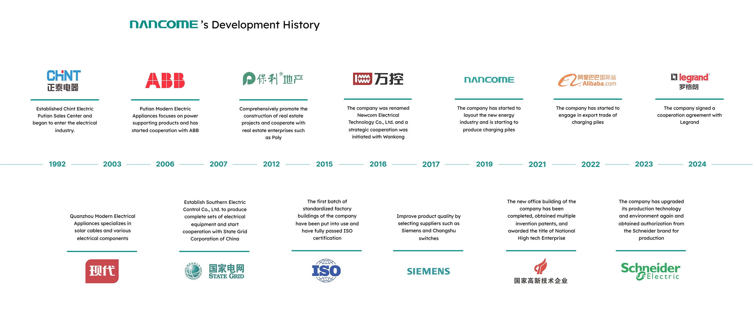 about-us-development-timeline1
